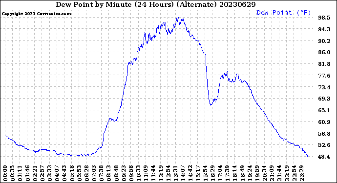 Milwaukee Weather Dew Point<br>by Minute<br>(24 Hours) (Alternate)