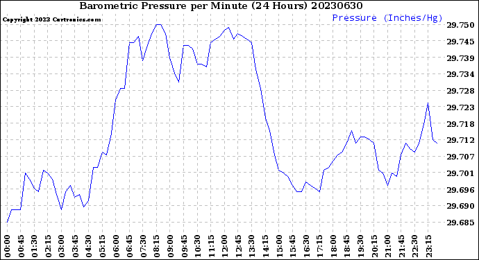 Milwaukee Weather Barometric Pressure<br>per Minute<br>(24 Hours)