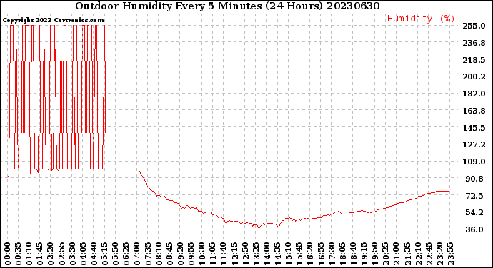 Milwaukee Weather Outdoor Humidity<br>Every 5 Minutes<br>(24 Hours)