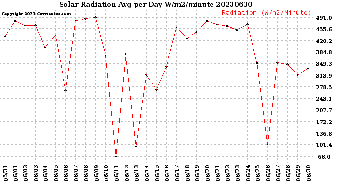 Milwaukee Weather Solar Radiation<br>Avg per Day W/m2/minute