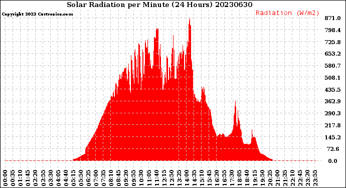 Milwaukee Weather Solar Radiation<br>per Minute<br>(24 Hours)