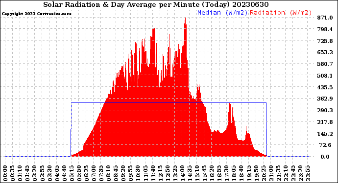Milwaukee Weather Solar Radiation<br>& Day Average<br>per Minute<br>(Today)