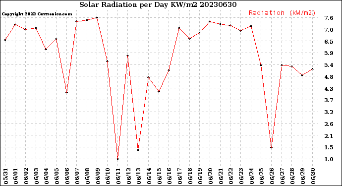 Milwaukee Weather Solar Radiation<br>per Day KW/m2