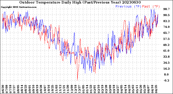 Milwaukee Weather Outdoor Temperature<br>Daily High<br>(Past/Previous Year)