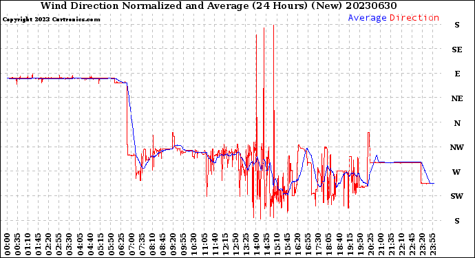 Milwaukee Weather Wind Direction<br>Normalized and Average<br>(24 Hours) (New)