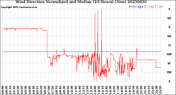 Milwaukee Weather Wind Direction<br>Normalized and Median<br>(24 Hours) (New)