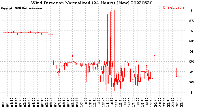 Milwaukee Weather Wind Direction<br>Normalized<br>(24 Hours) (New)