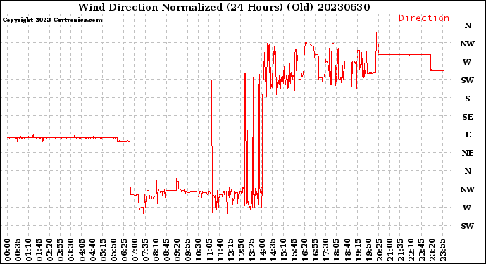 Milwaukee Weather Wind Direction<br>Normalized<br>(24 Hours) (Old)