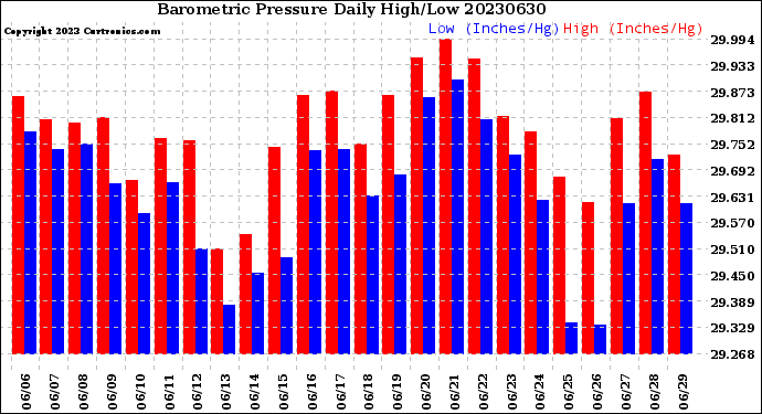 Milwaukee Weather Barometric Pressure<br>Daily High/Low