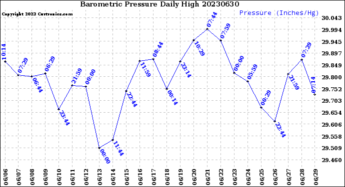 Milwaukee Weather Barometric Pressure<br>Daily High