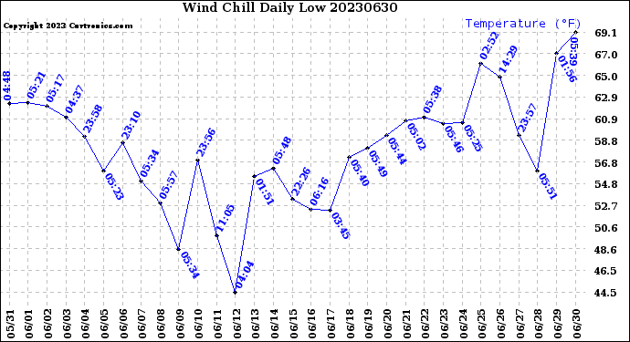 Milwaukee Weather Wind Chill<br>Daily Low