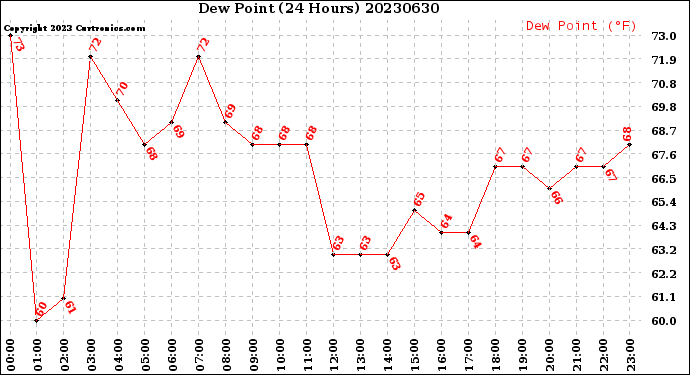 Milwaukee Weather Dew Point<br>(24 Hours)