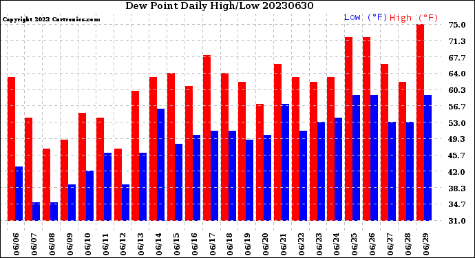 Milwaukee Weather Dew Point<br>Daily High/Low