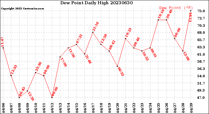 Milwaukee Weather Dew Point<br>Daily High