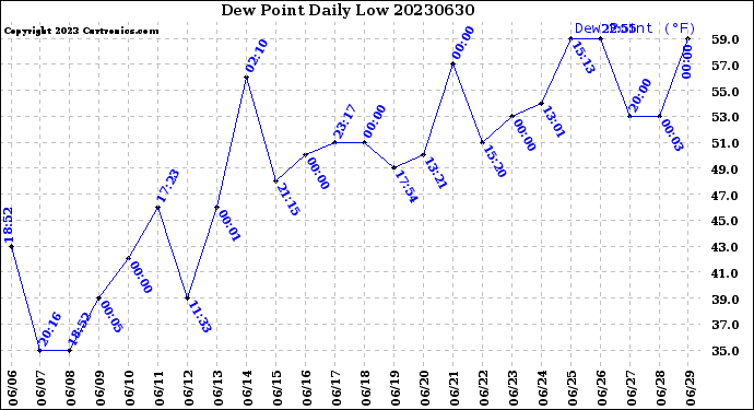 Milwaukee Weather Dew Point<br>Daily Low
