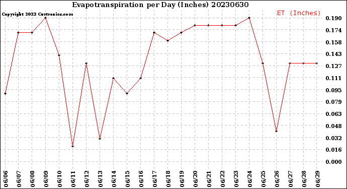 Milwaukee Weather Evapotranspiration<br>per Day (Inches)