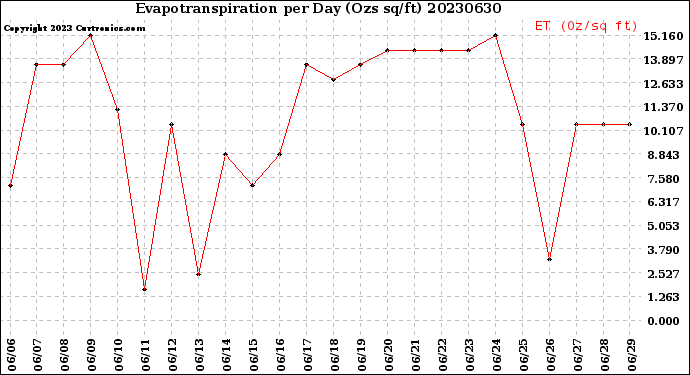 Milwaukee Weather Evapotranspiration<br>per Day (Ozs sq/ft)