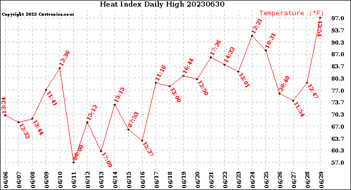 Milwaukee Weather Heat Index<br>Daily High