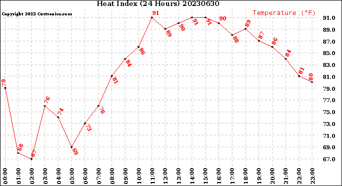 Milwaukee Weather Heat Index<br>(24 Hours)