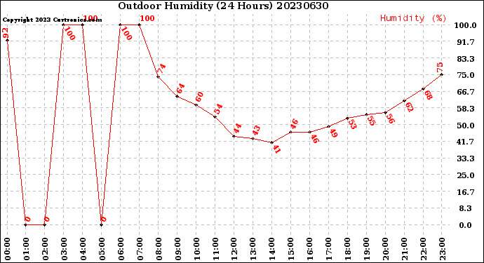 Milwaukee Weather Outdoor Humidity<br>(24 Hours)