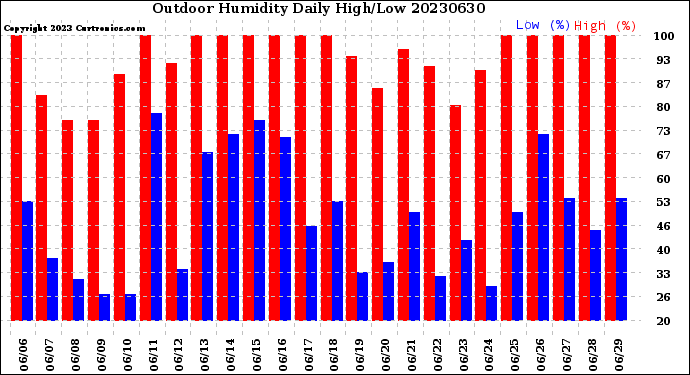 Milwaukee Weather Outdoor Humidity<br>Daily High/Low