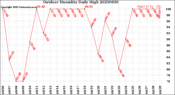Milwaukee Weather Outdoor Humidity<br>Daily High