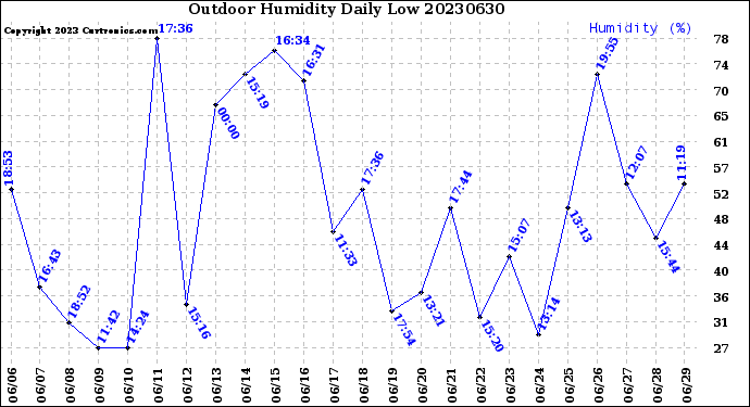 Milwaukee Weather Outdoor Humidity<br>Daily Low