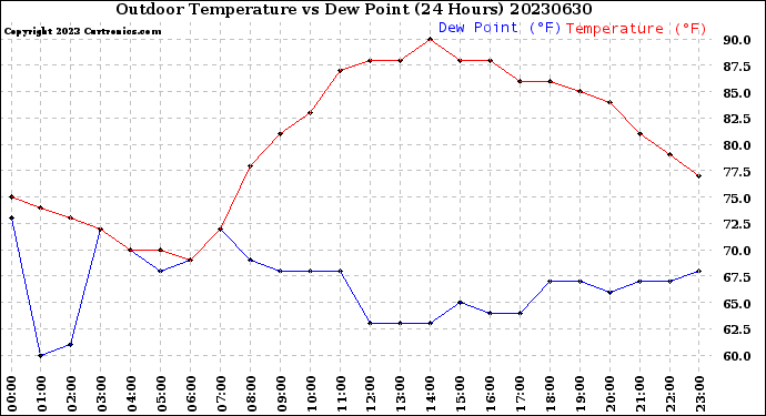 Milwaukee Weather Outdoor Temperature<br>vs Dew Point<br>(24 Hours)