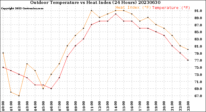 Milwaukee Weather Outdoor Temperature<br>vs Heat Index<br>(24 Hours)