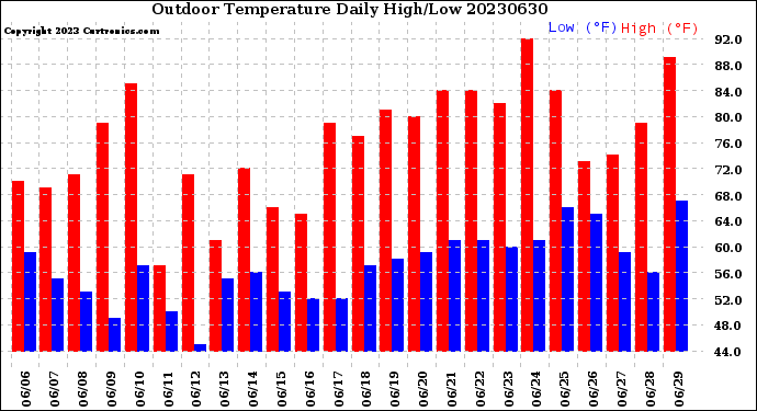 Milwaukee Weather Outdoor Temperature<br>Daily High/Low