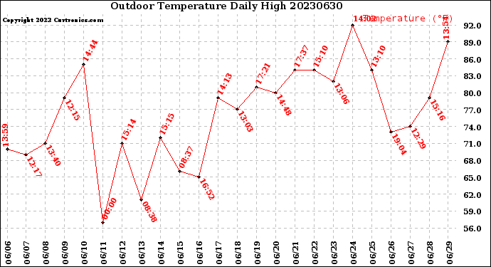 Milwaukee Weather Outdoor Temperature<br>Daily High