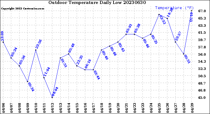 Milwaukee Weather Outdoor Temperature<br>Daily Low