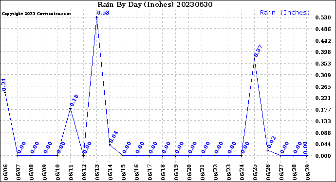 Milwaukee Weather Rain<br>By Day<br>(Inches)