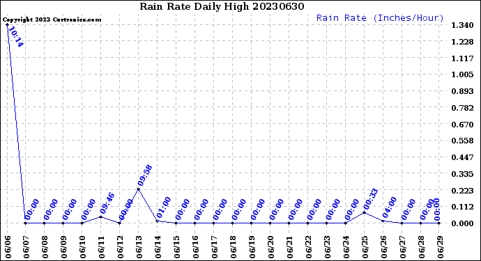 Milwaukee Weather Rain Rate<br>Daily High