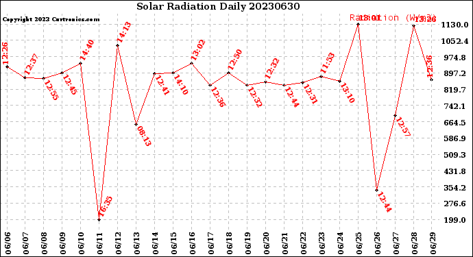 Milwaukee Weather Solar Radiation<br>Daily