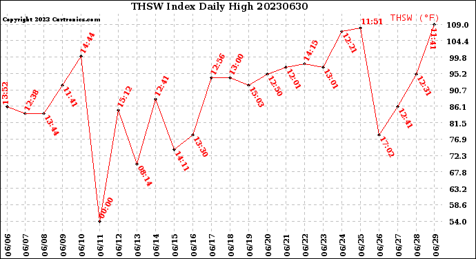 Milwaukee Weather THSW Index<br>Daily High