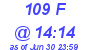 Milwaukee Weather THSW Index High Today