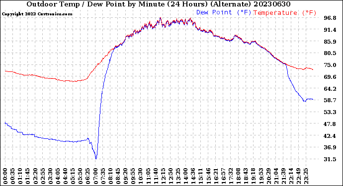 Milwaukee Weather Outdoor Temp / Dew Point<br>by Minute<br>(24 Hours) (Alternate)
