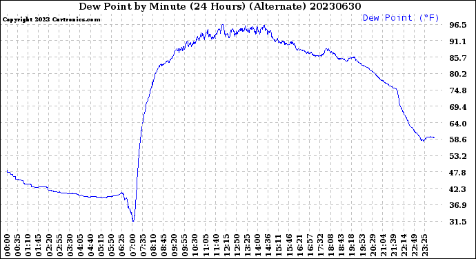 Milwaukee Weather Dew Point<br>by Minute<br>(24 Hours) (Alternate)