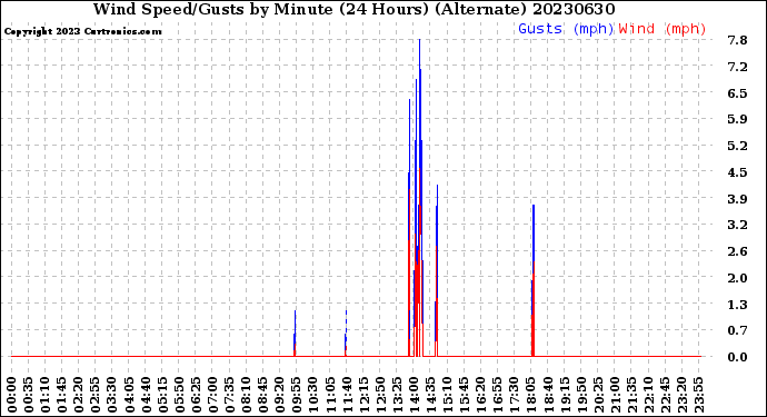Milwaukee Weather Wind Speed/Gusts<br>by Minute<br>(24 Hours) (Alternate)