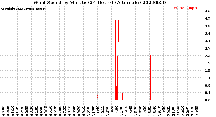 Milwaukee Weather Wind Speed<br>by Minute<br>(24 Hours) (Alternate)