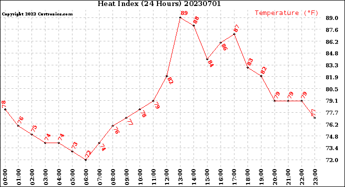 Milwaukee Weather Heat Index<br>(24 Hours)