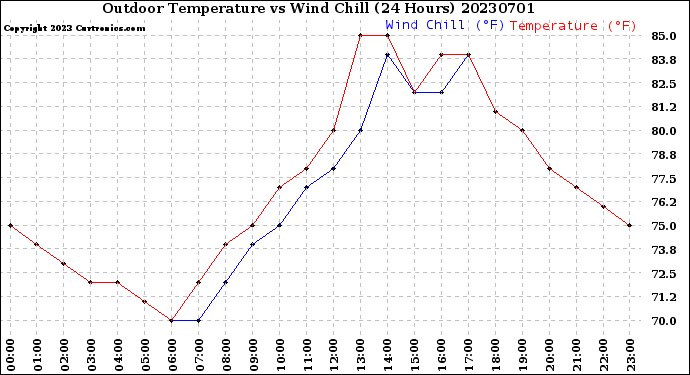 Milwaukee Weather Outdoor Temperature<br>vs Wind Chill<br>(24 Hours)