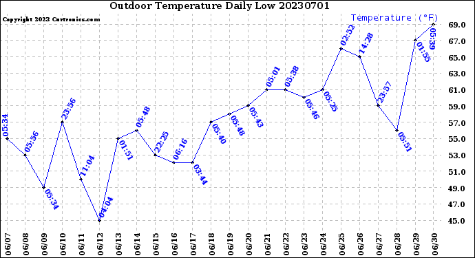 Milwaukee Weather Outdoor Temperature<br>Daily Low