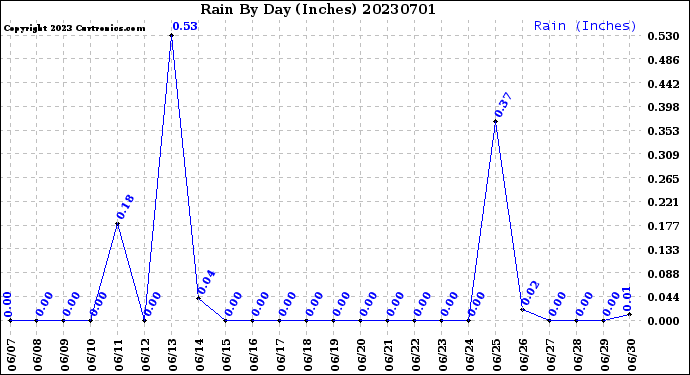 Milwaukee Weather Rain<br>By Day<br>(Inches)