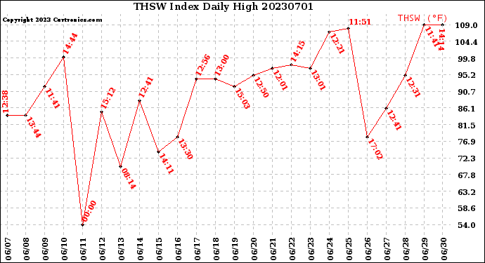 Milwaukee Weather THSW Index<br>Daily High