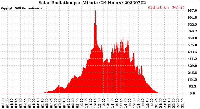 Milwaukee Weather Solar Radiation<br>per Minute<br>(24 Hours)