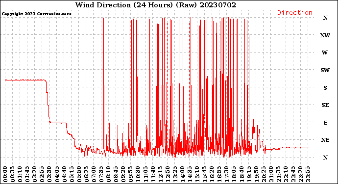 Milwaukee Weather Wind Direction<br>(24 Hours) (Raw)