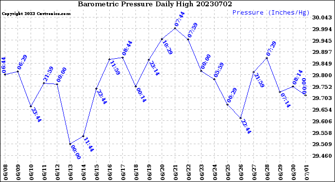 Milwaukee Weather Barometric Pressure<br>Daily High