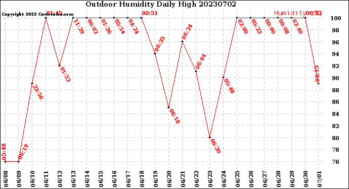 Milwaukee Weather Outdoor Humidity<br>Daily High